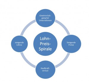 Lohn-Preis-Spirale