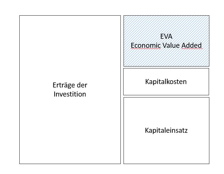 Vereinfachte Darstellung des EvA